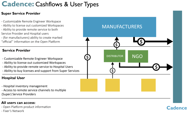 Cashflow and User Profiles