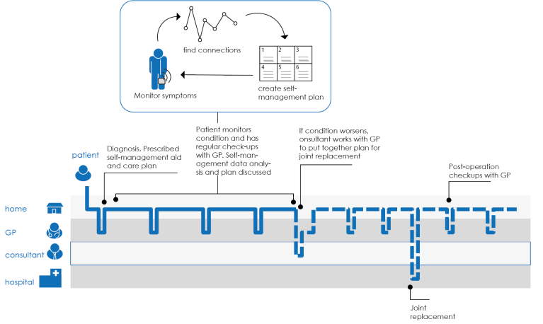 Good patient journey